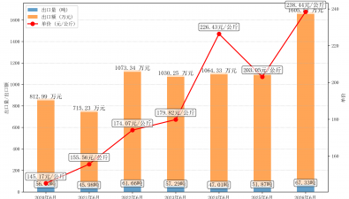 2026年6月干牛肝菌出口情况分析报告