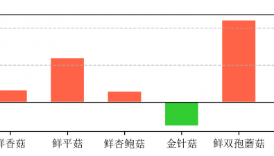菌价指数|2026年7月下旬总指数连续三降后，企稳反弹，单品指数5升1降